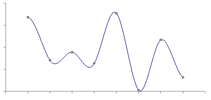 Cubic spline versus linear interpolation