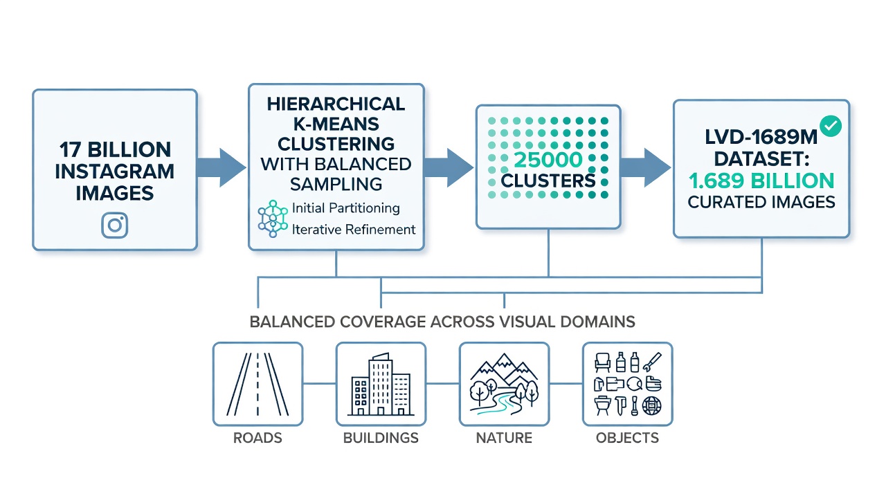 Pipeline de curation de données pour DINOv3 montrant le clustering hiérarchique k-means de 17 milliards d'images Instagram en 25000 grappes équilibrées produisant l'ensemble de données LVD-1689M