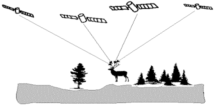 Good Dilution of Precision: errors converge for precise GPS fix
