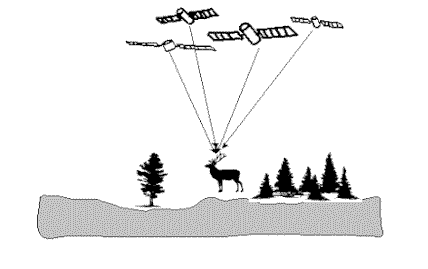 Poor Dilution of Precision: errors amplify with poor satellite distribution
