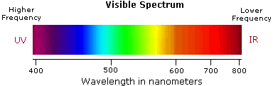 Visible Spectrum with Red at Long Wavelength