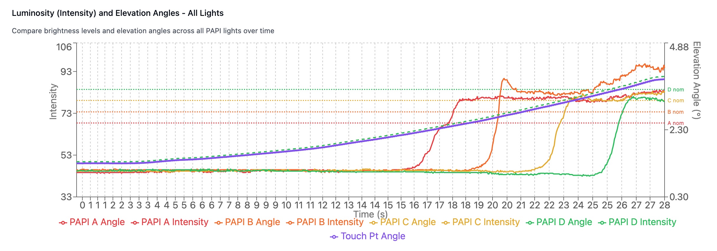 Light intensity measurement