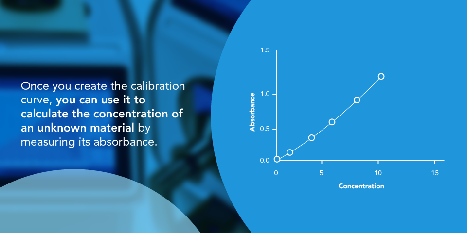 UV-Vis calibration curve example