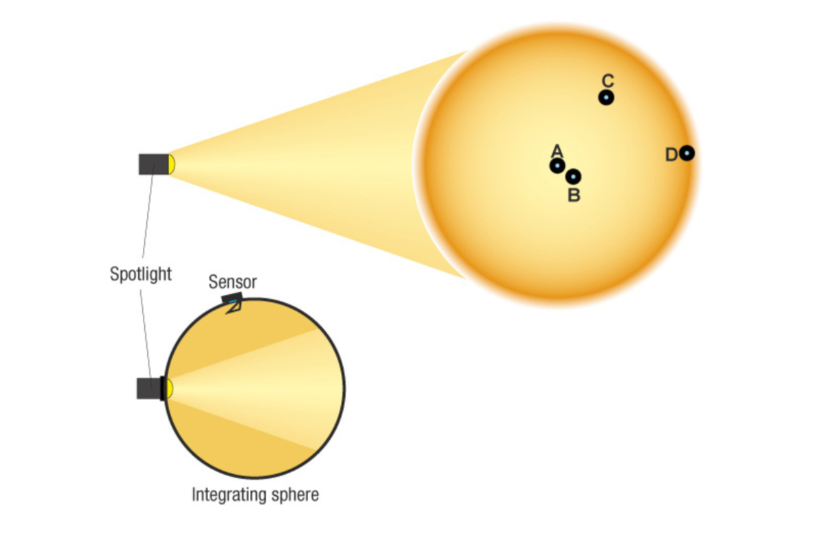 Integrating sphere for luminous flux measurement