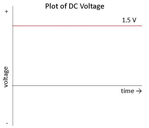 DC Voltage Over Time