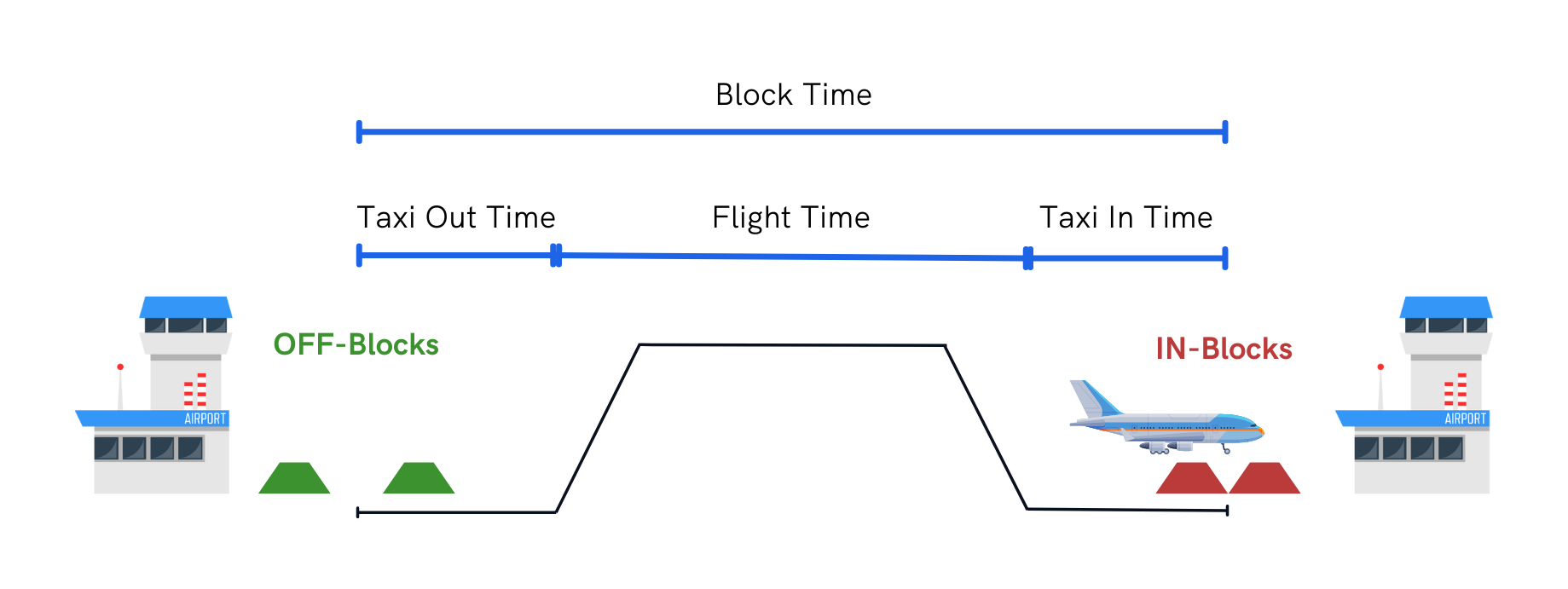 Block Time Diagram: Includes taxi-out, flight, taxi-in
