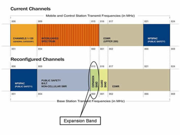 800 MHz Band Plan