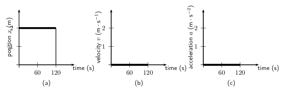 Position vs. Time graph of a stationary object