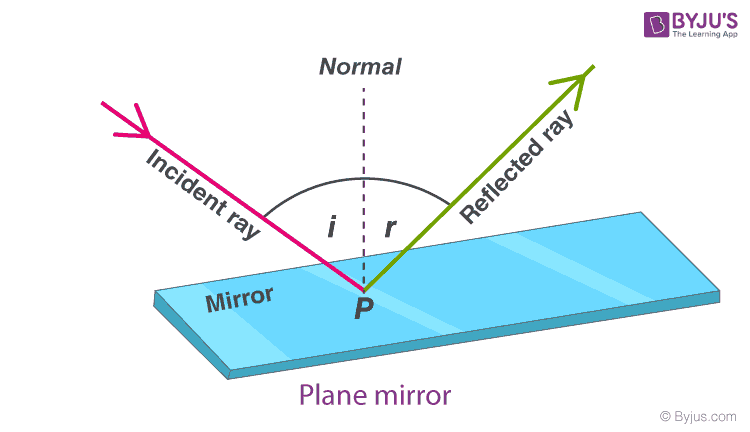 Angle of incidence diagram