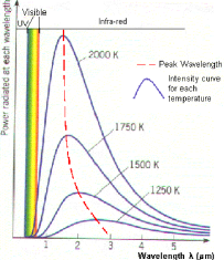 Blackbody Spectra for Different Temperatures