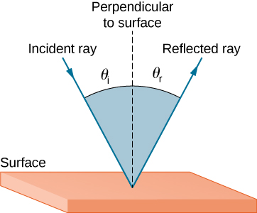 Illustration of the law of reflection: incident and reflected rays with respect to the surface normal.