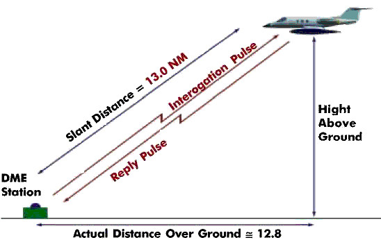 DME slant range diagram