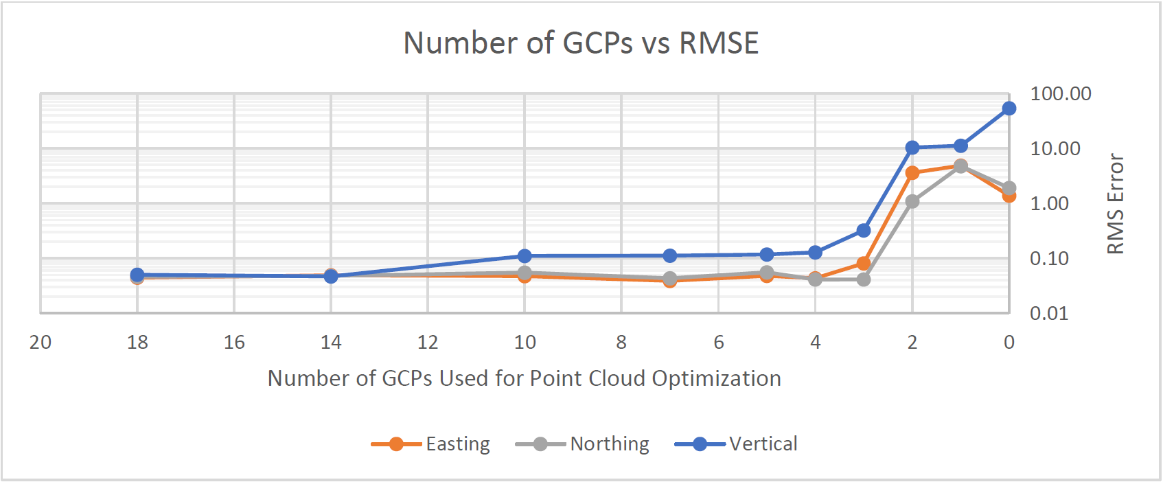 Graph showing GCP count vs. RMSE