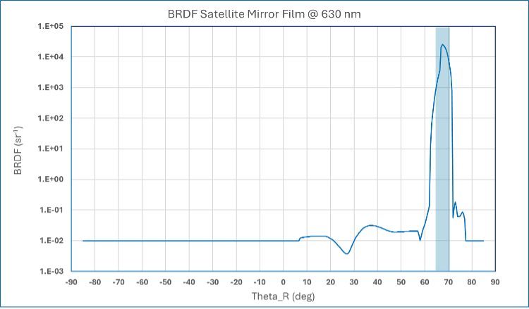 BRDF of satellite mirror film design