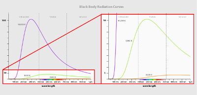 Blackbody Radiation Curves showing intensity vs. wavelength for different temperatures