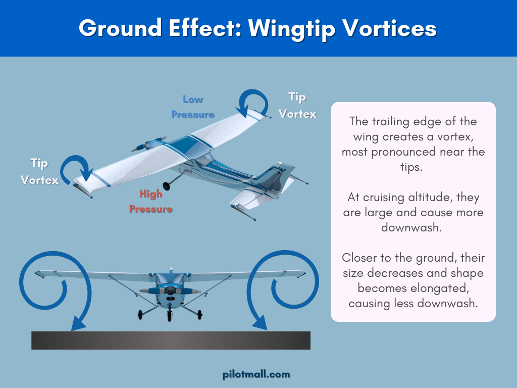 Downwash and lift vector change in ground effect vs. out of ground effect