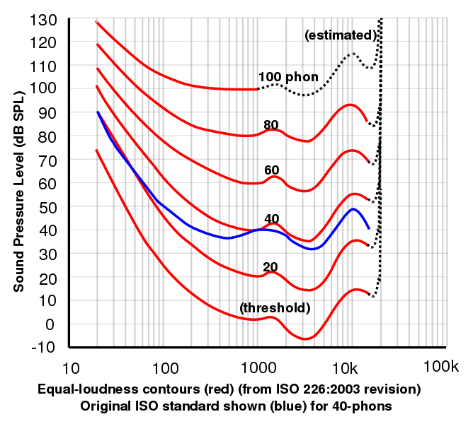 ISO 226 Equal-Loudness Contours