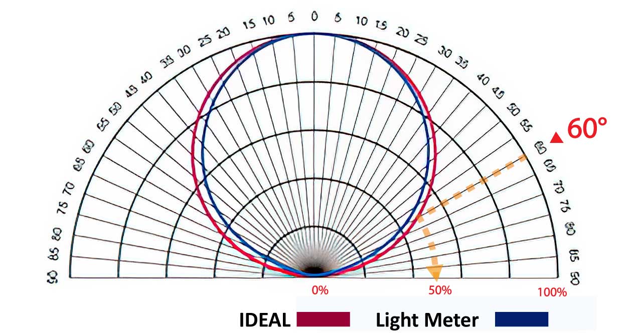 cosine corrector response curve
