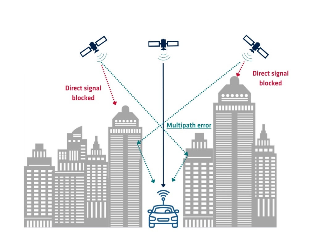 Multipath error: direct and reflected signal paths to a GNSS receiver.