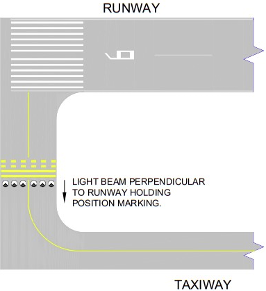 Runway Guard Lights - flashing yellow lights at taxiway-runway intersections