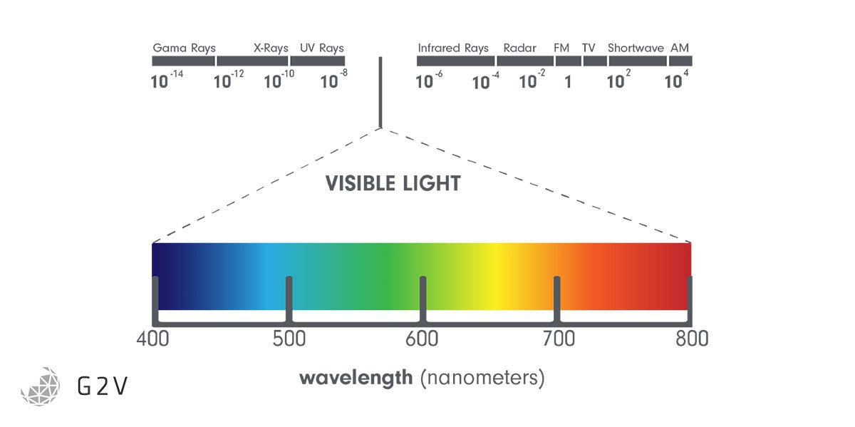 Electromagnetic spectrum with visible light highlighted