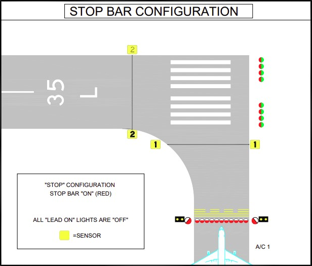 Stop Bar Lights - red in-pavement lights across taxiways at runway holding points