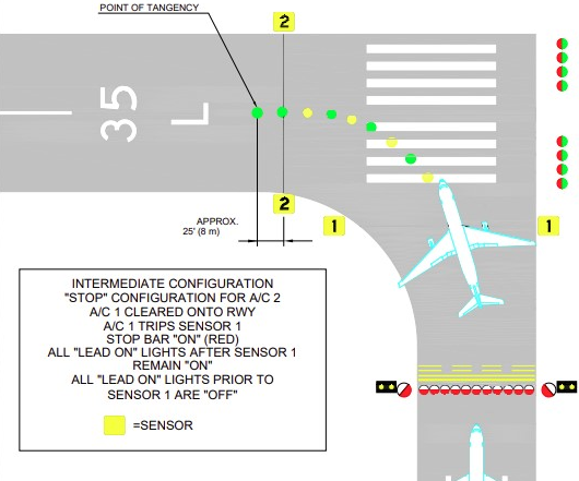 Lead-On and Lead-Off Lights - alternating green/yellow lights for taxiway/runway transitions