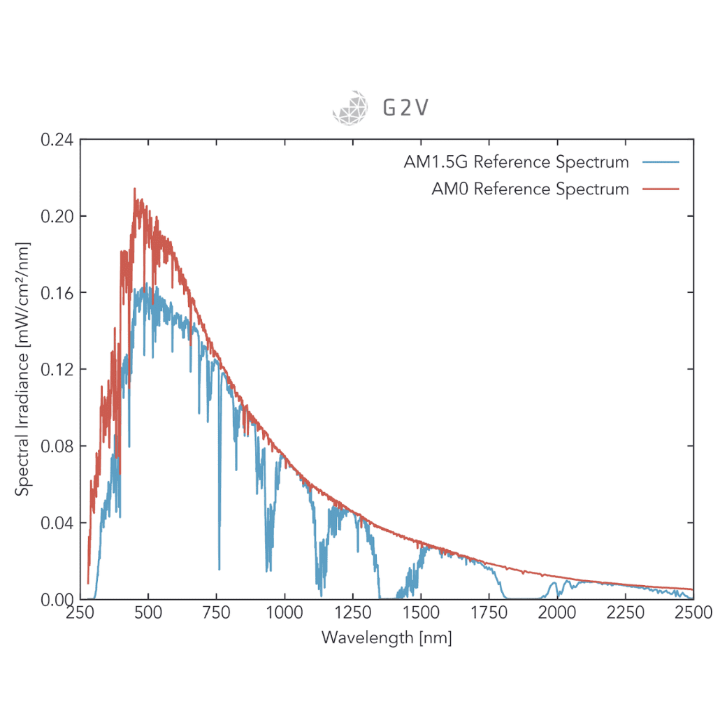 Solar spectral irradiance graph, showing sunlight energy across UV, visible, and IR spectrum