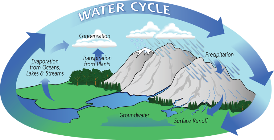 Water Cycle Diagram for Aviation Meteorology