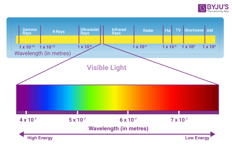 Visible spectrum chart