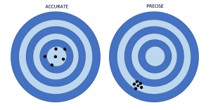 Dartboard demonstrating accuracy and precision