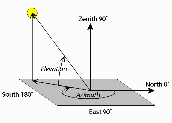 Azimuth and Elevation in Spherical Coordinates