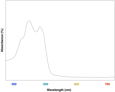 Beta-Carotene UV-Vis Spectrum