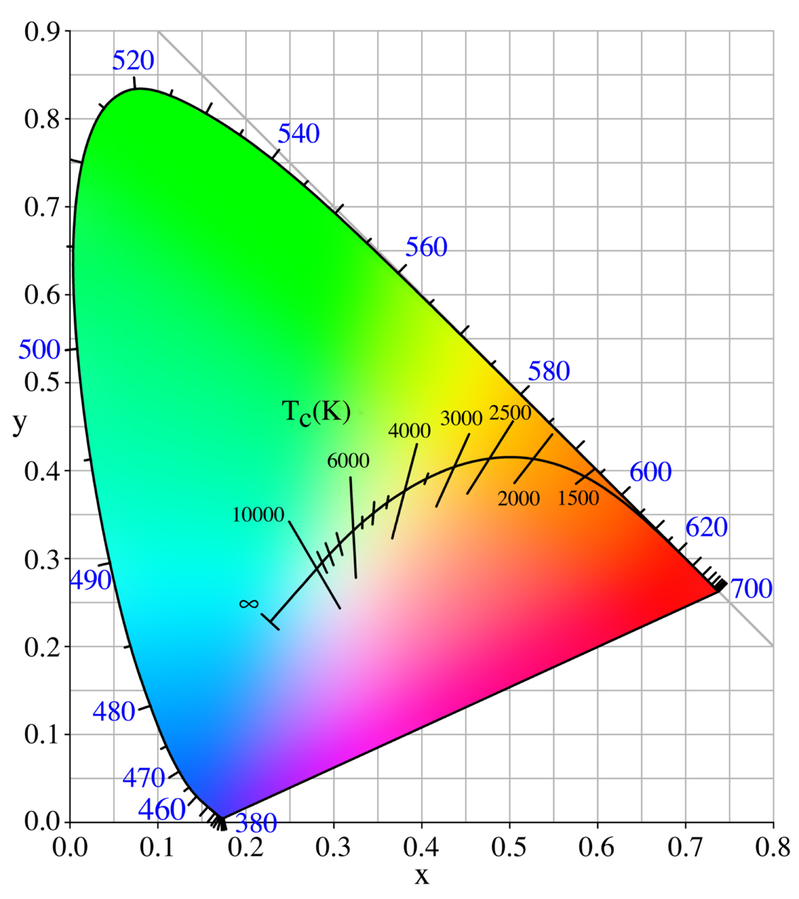 CIE Chromaticity Diagram