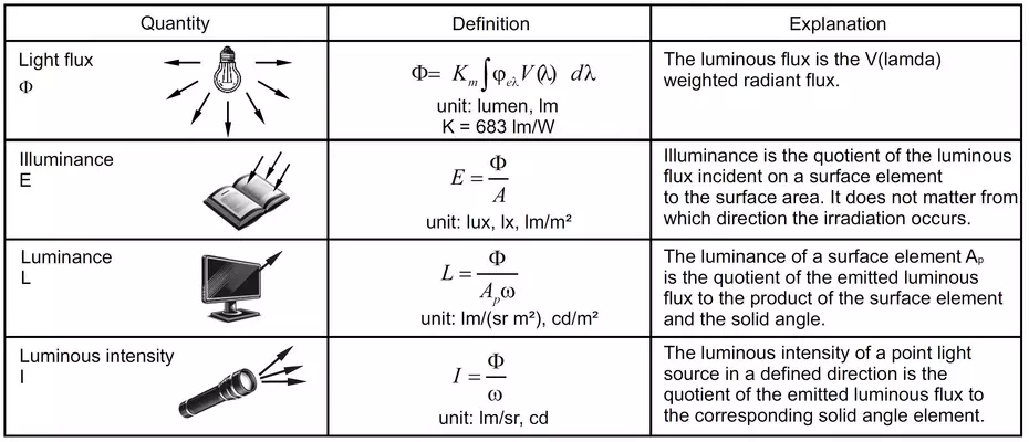 Photometric Quantities Relationships