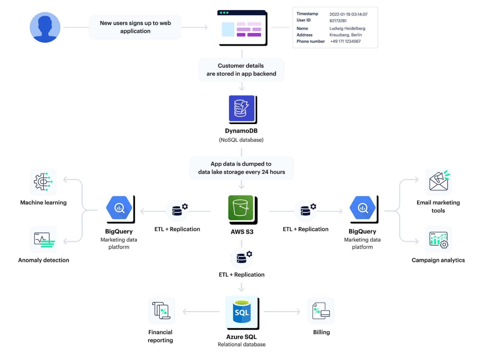 Data Movement Diagram