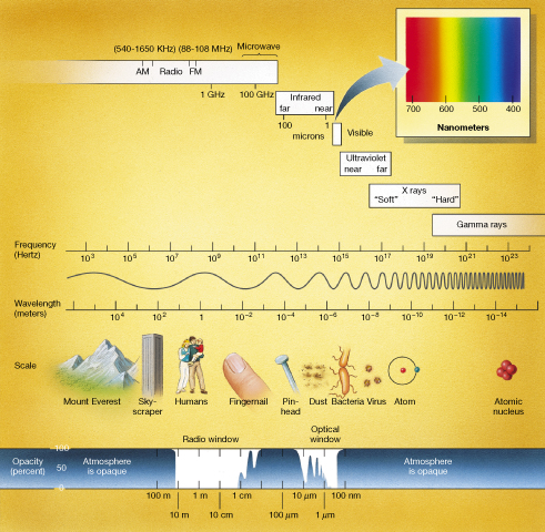 Electromagnetic Spectrum with Visible and Red Highlighted