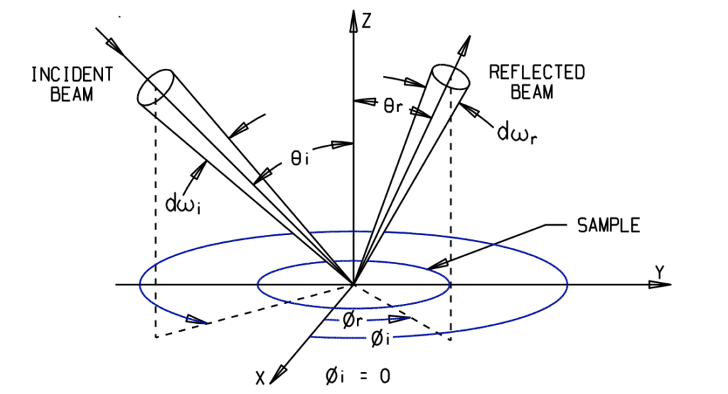 BRDF geometry showing incident and reflection directions