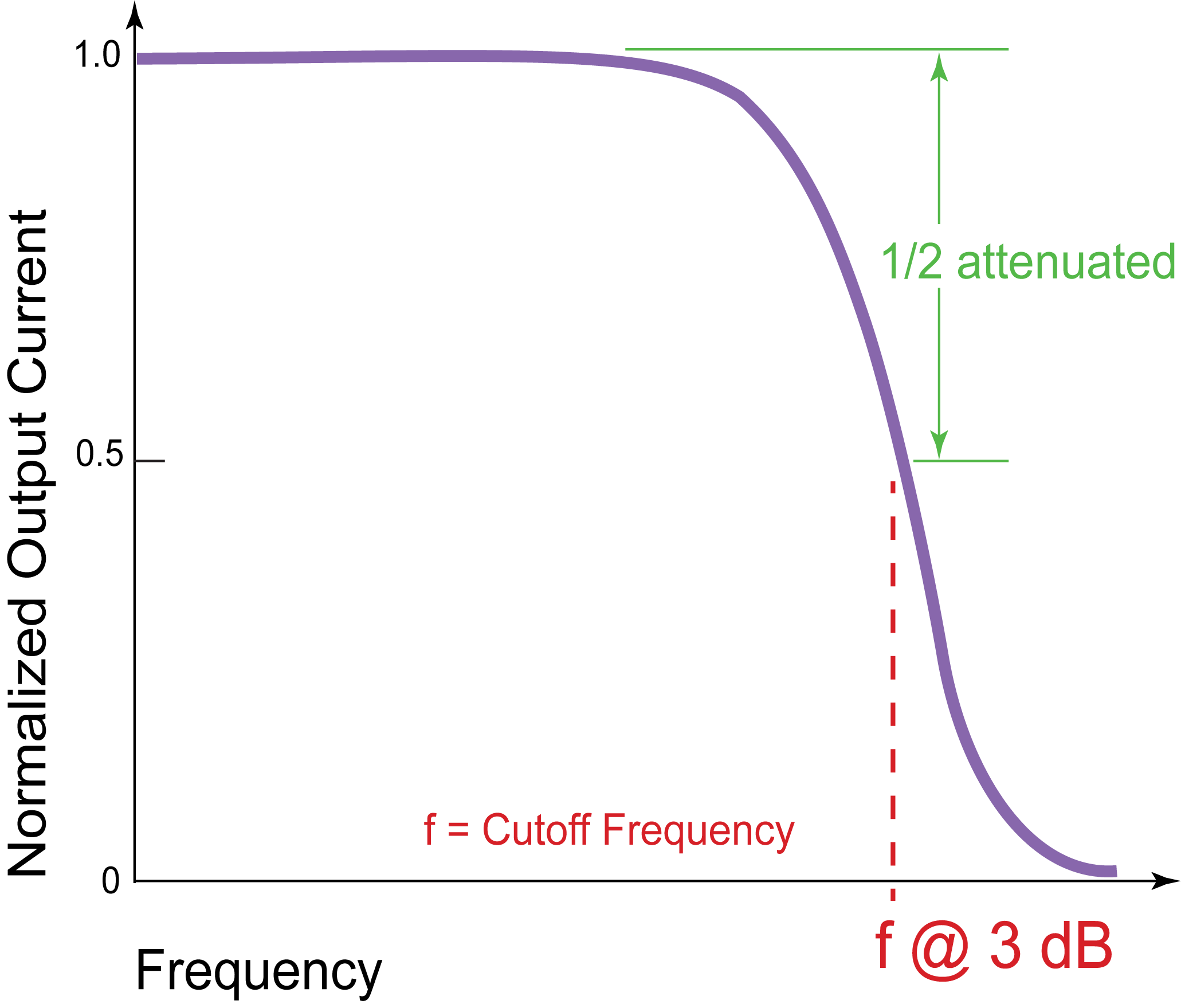 Frequency response curve showing -3 dB bandwidth