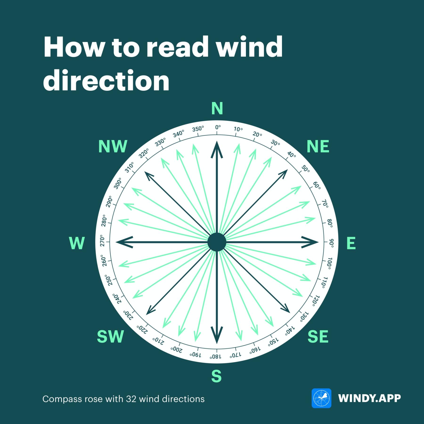 Wind rose diagram showing wind direction frequency