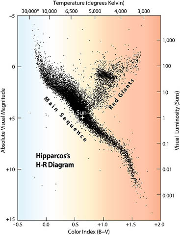 HR Diagram with Color Indices