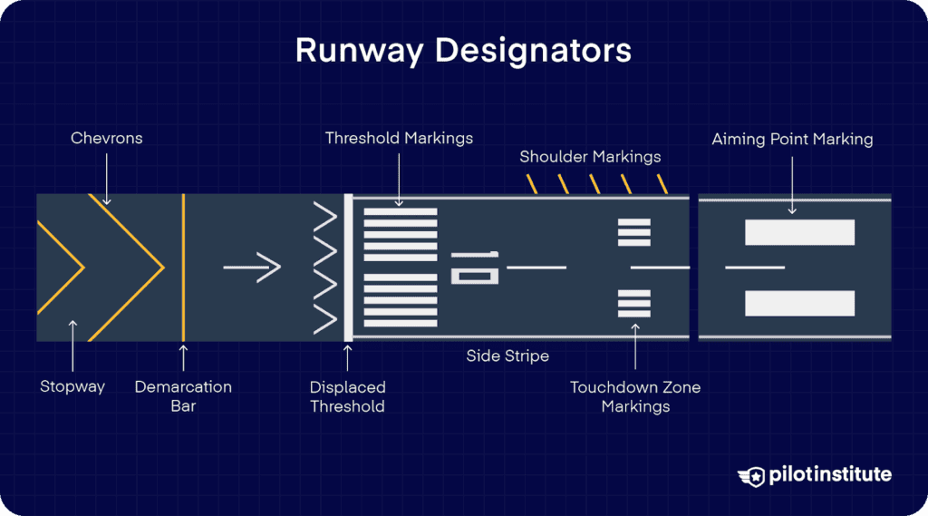 Runway Markings Diagram