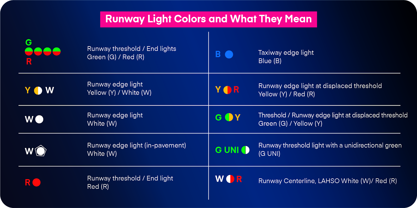 Runway edge and threshold lighting color conventions
