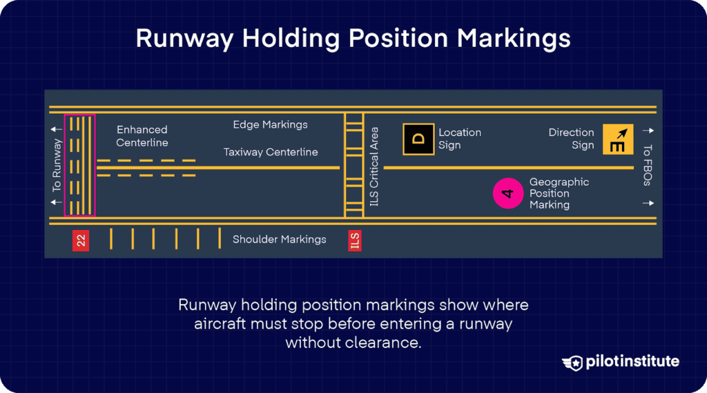 Runway Holding Position Marking with solid and dashed lines