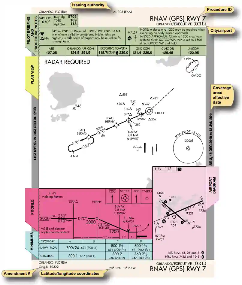 Instrument Approach Chart Example