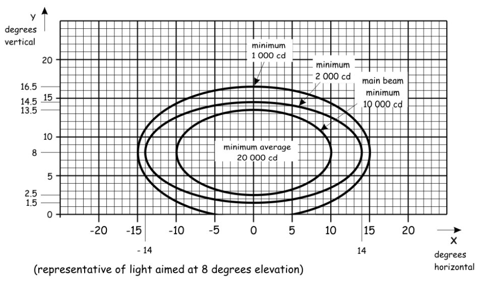 Isocandela diagram for approach lighting systems