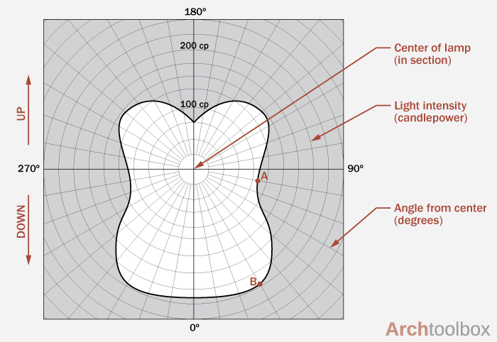 Example of Candlepower Distribution Curve