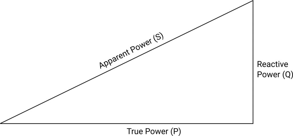 Power triangle showing real, apparent, and reactive power.
