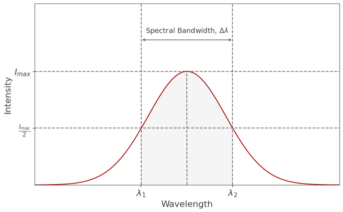 Spectral bandwidth as FWHM