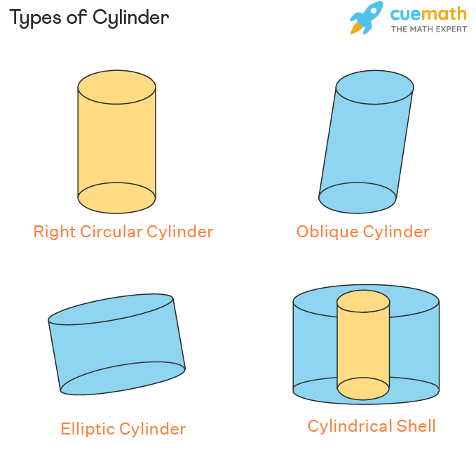 Types of cylinders including right, oblique, and hollow